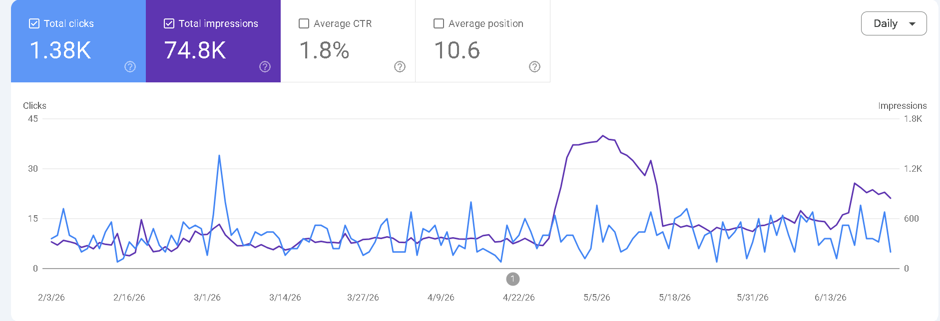 Google Search Console performance chart for boulderriverside.com, total search impressions rising sharply over six months after the SEO handover.